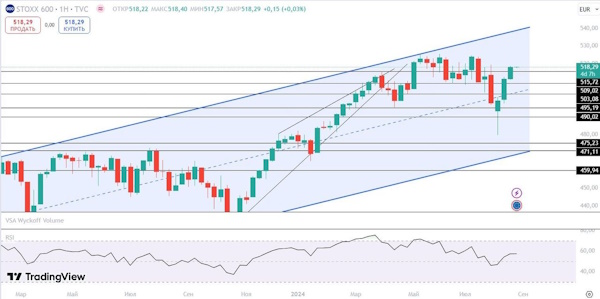 Мировые рынки дают сигналы на продолжение роста